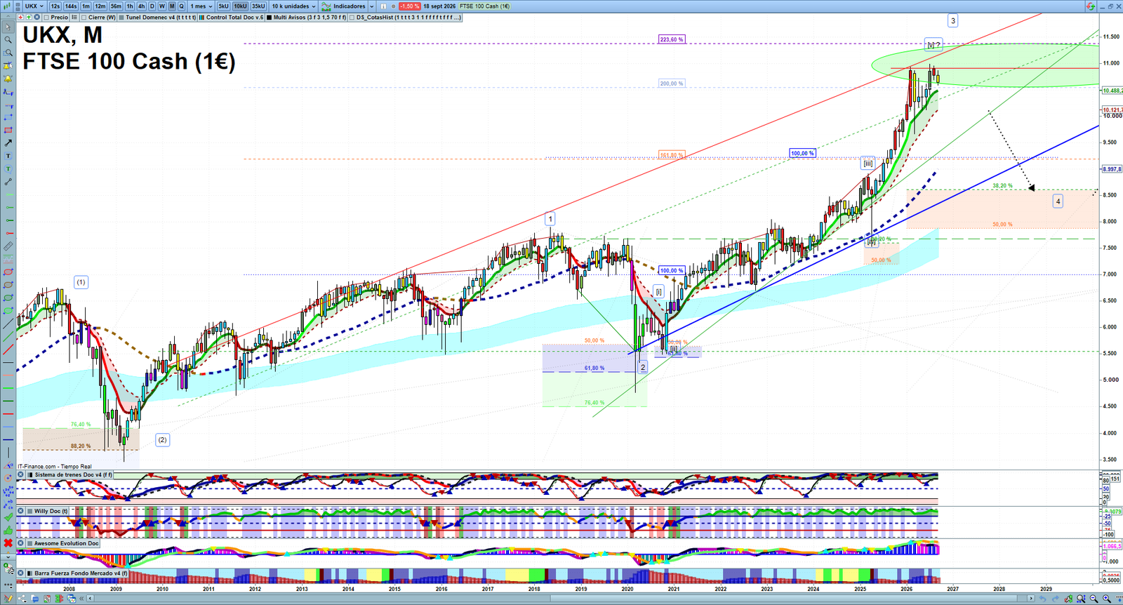 FTSE monthly technical analysis chart with trend structure, support and resistance levels